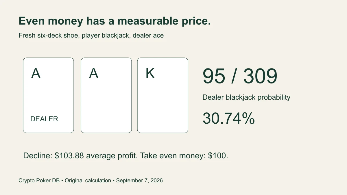 A dealer ace and a player natural blackjack beside the 95 out of 309 hole-card probability
