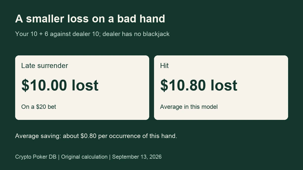 On a twenty-dollar bet with hard sixteen against a dealer ten, surrender loses ten dollars while hitting loses about ten dollars and eighty cents on average