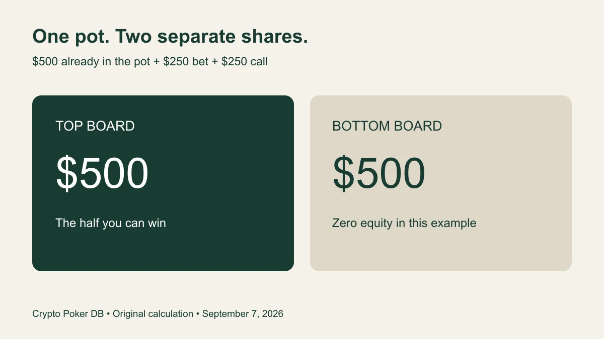 A final thousand-dollar pot divided into two equal five-hundred-dollar board shares