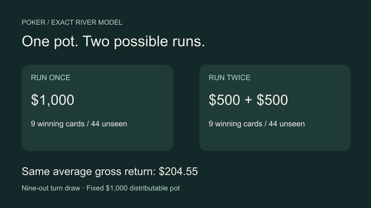 One full pot beside two half pots, with the same average return of $204.55 in the nine-out model