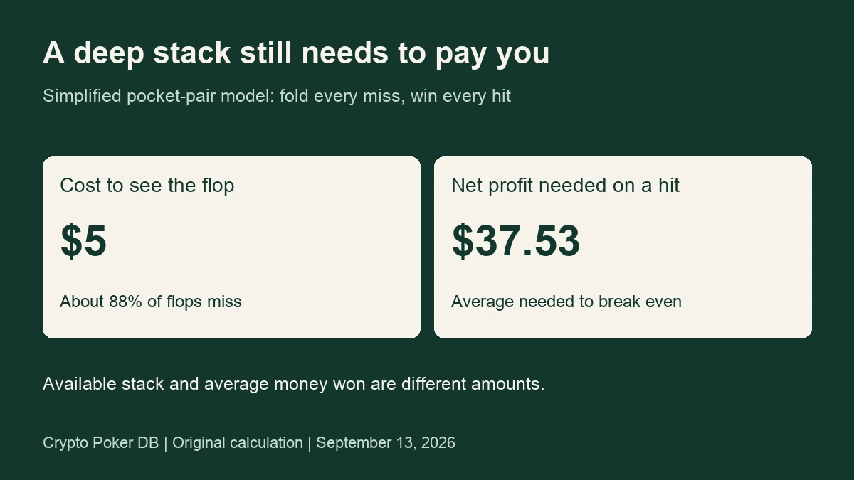A five-dollar call needs about 37 dollars and 53 cents average net profit on a hit in this simplified set-mining model