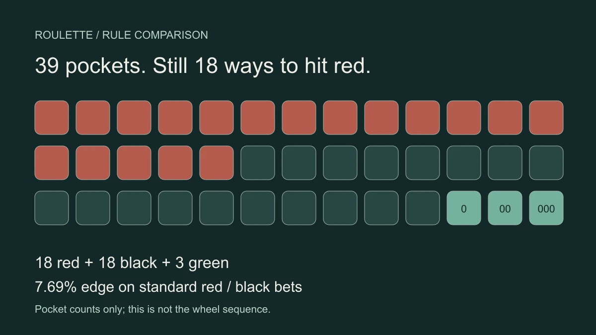 Thirty-nine equal roulette pocket markers, with eighteen red, eighteen black and three green markers